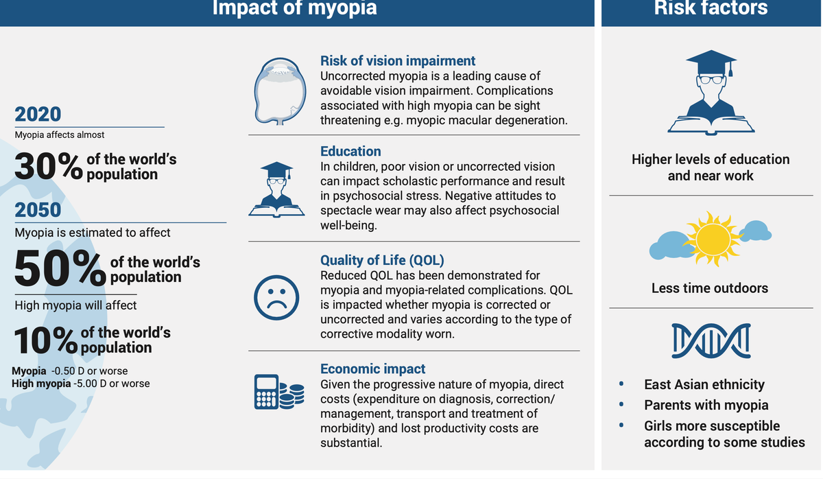 Myopia - The Long Problem