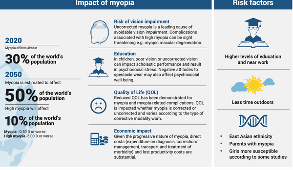 Myopia - The Long Problem